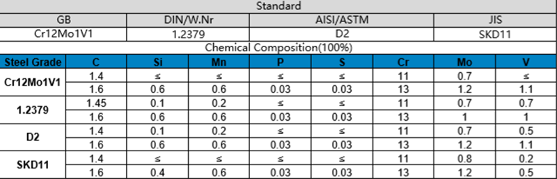 CR12MO1V1 1.2379 D2 SKD11 chemical composition